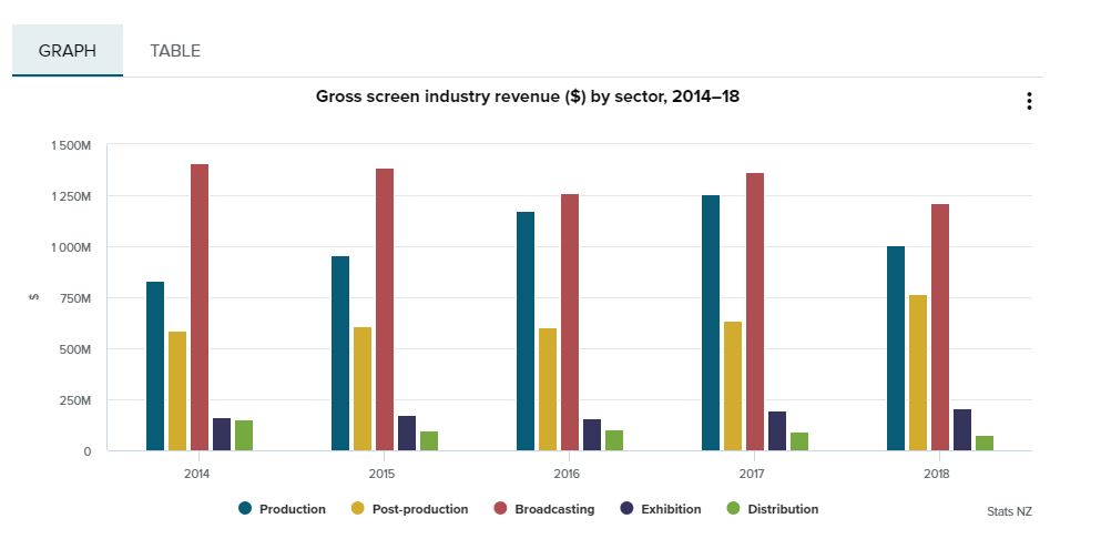 Screen Production Drops In New Zealand - If Magazine